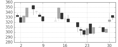 昭電工の日足チャート(1986年10月)