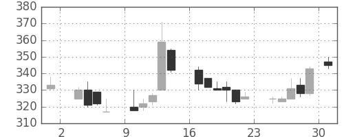 昭電工の日足チャート(1986年11月)