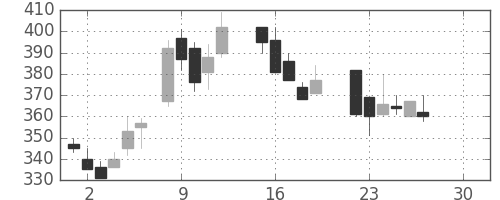 昭電工の日足チャート(1986年12月)