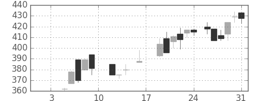 昭電工の日足チャート(1987年1月)