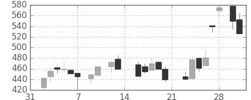 昭電工の日足チャート(1987年2月)
