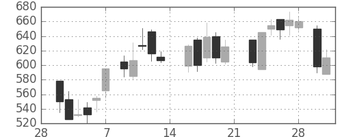 昭電工の日足チャート(1987年3月)