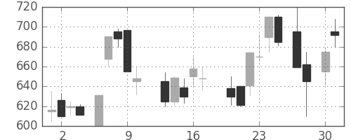 昭電工の日足チャート(1987年4月)