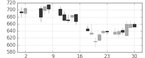 昭電工の日足チャート(1987年5月)