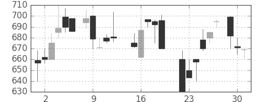 昭電工の日足チャート(1987年6月)