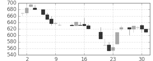 昭電工の日足チャート(1987年7月)