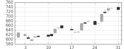 昭電工の日足チャート(1987年8月)