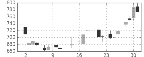 昭電工の日足チャート(1987年9月)