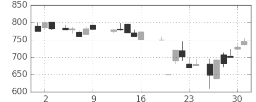 昭電工の日足チャート(1987年10月)