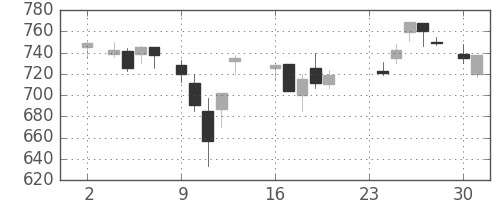 昭電工の日足チャート(1987年11月)