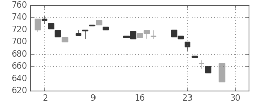 昭電工の日足チャート(1987年12月)