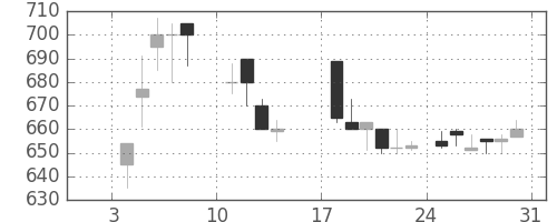 昭電工の日足チャート(1988年1月)