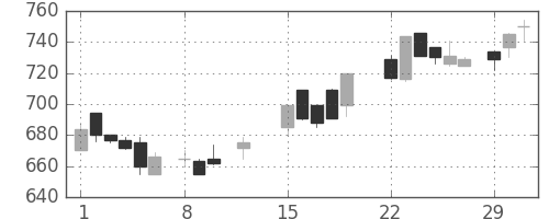 昭電工の日足チャート(1988年2月)