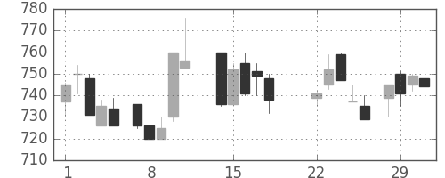 昭電工の日足チャート(1988年3月)