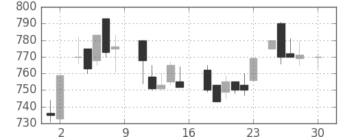 昭電工の日足チャート(1988年4月)