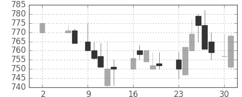 昭電工の日足チャート(1988年5月)