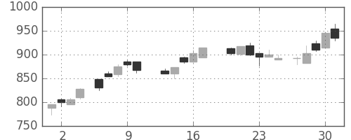 昭電工の日足チャート(1988年6月)