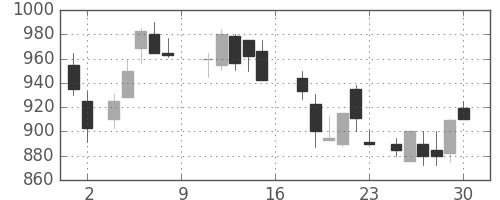 昭電工の日足チャート(1988年7月)