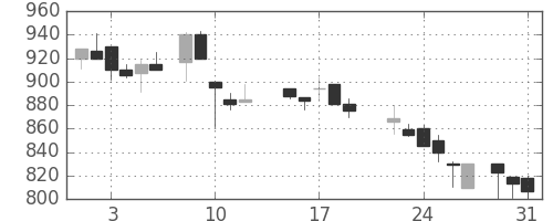 昭電工の日足チャート(1988年8月)