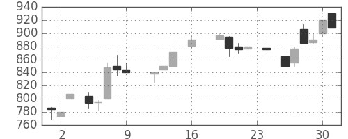 昭電工の日足チャート(1988年9月)