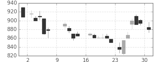 昭電工の日足チャート(1988年10月)