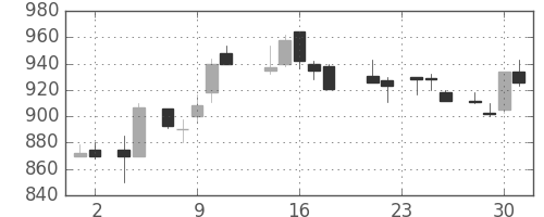 昭電工の日足チャート(1988年11月)