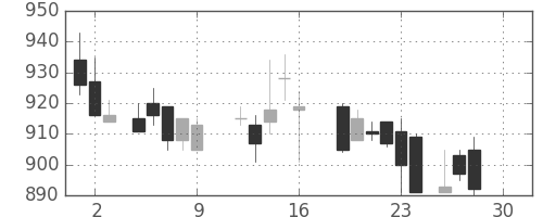 昭電工の日足チャート(1988年12月)