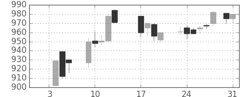 昭電工の日足チャート(1989年1月)