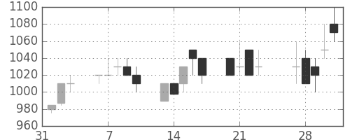 昭電工の日足チャート(1989年2月)