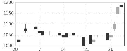 昭電工の日足チャート(1989年3月)