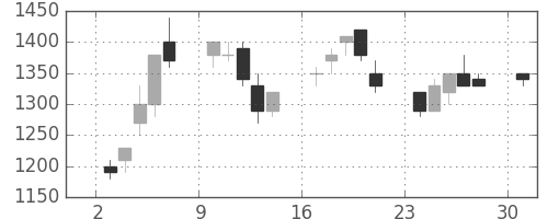 昭電工の日足チャート(1989年4月)