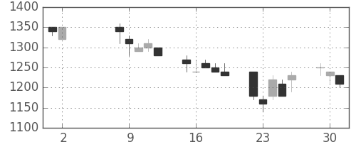 昭電工の日足チャート(1989年5月)