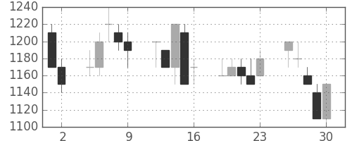 昭電工の日足チャート(1989年6月)