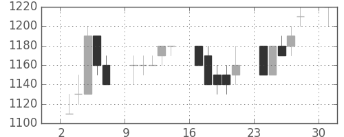 昭電工の日足チャート(1989年7月)