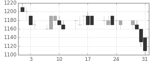 昭電工の日足チャート(1989年8月)