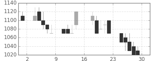 昭電工の日足チャート(1989年9月)