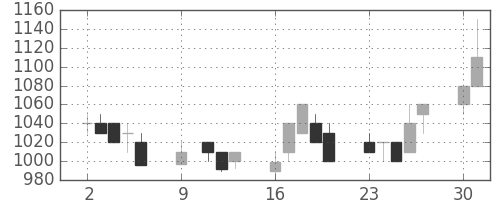 昭電工の日足チャート(1989年10月)