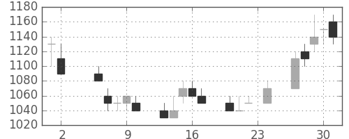 昭電工の日足チャート(1989年11月)