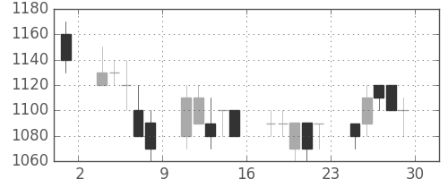 昭電工の日足チャート(1989年12月)