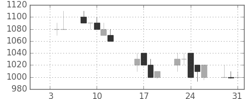 昭電工の日足チャート(1990年1月)