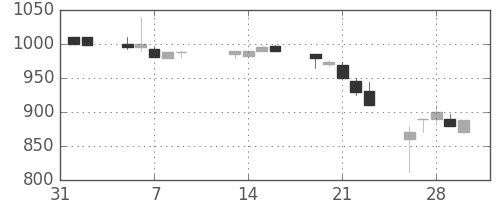 昭電工の日足チャート(1990年2月)