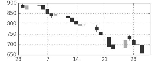 昭電工の日足チャート(1990年3月)