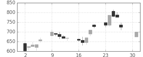 昭電工の日足チャート(1990年4月)