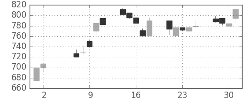 昭電工の日足チャート(1990年5月)