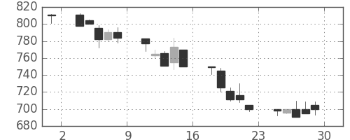 昭電工の日足チャート(1990年6月)