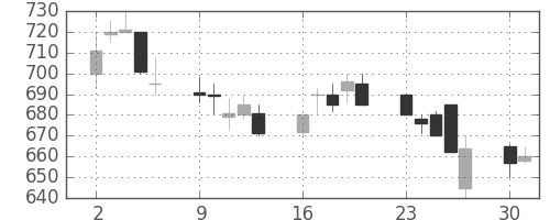 昭電工の日足チャート(1990年7月)