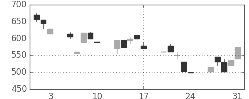 昭電工の日足チャート(1990年8月)