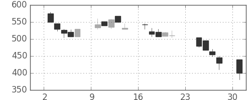 昭電工の日足チャート(1990年9月)