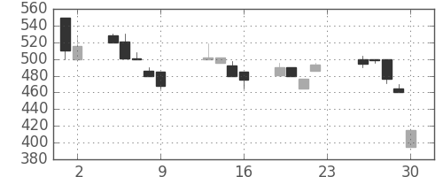 昭電工の日足チャート(1990年11月)