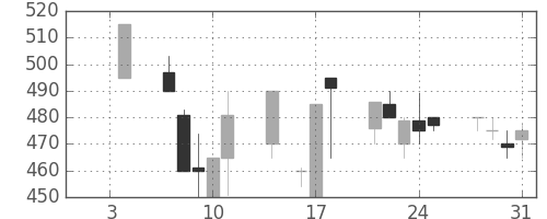 昭電工の日足チャート(1991年1月)